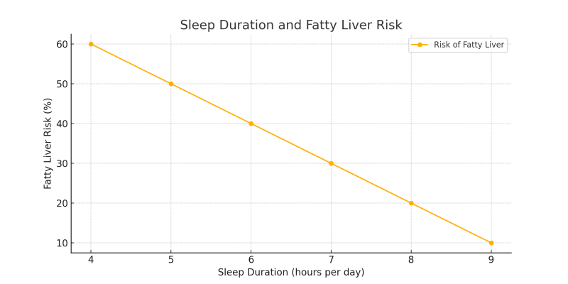 Perlu Tidur Cukup dan Aktivitas Rutin Agar Terhindar dari Perlemakan Hati Akibat Gangguan Metabolisme